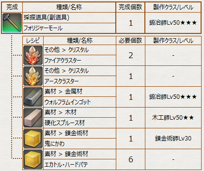 Ff14 ギャザラー クラフターil70副道具性能 レシピ 冬のなまず