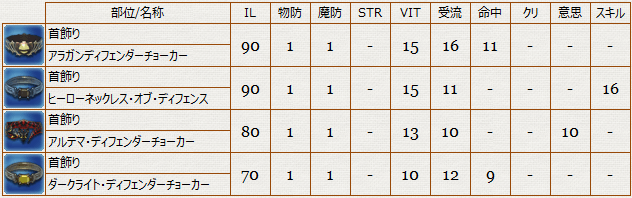 Ff14 首飾りil70 130種類別装備リスト 冬のなまず Ff14 首飾りil70 130種類別装備リスト 冬のなまず