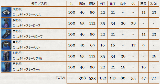 FF14】黒魔道士IL70～130シリーズ別防具リスト : 冬のなまず