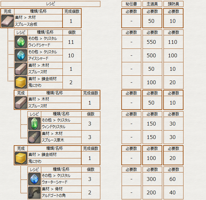 クラフター】秘伝書＆アーティザン装備交換アイテム用素材リスト[木工