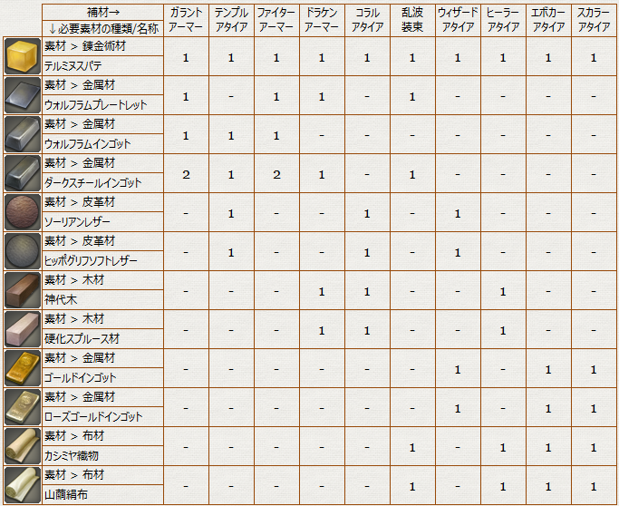 Ff14 ジョブ専用装備 Af 染色開放クエストと必要アイテム 冬のなまず
