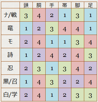 Ff14 クリスタルタワー 闇の世界ドロップリスト 冬のなまず Ff14 クリスタルタワー 闇の世界ドロップリスト 冬のなまず