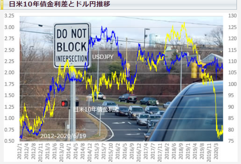 2012から2020日米金利差とFX為替相場