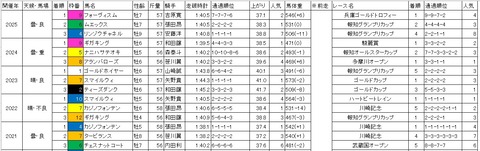 京成盃グランドマイラーズ1