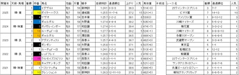 フジノウェーブ記念1