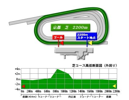 kyoto_turf_2200