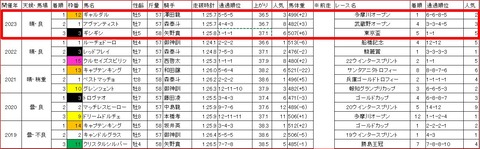 フジノウェーブ記念3