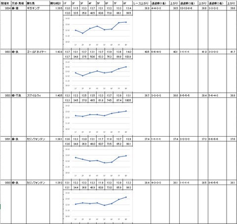 京成盃グランドマイラーズ2