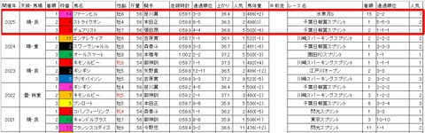 習志野きらっとスプリント3
