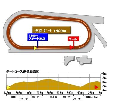 chukyo_dart_1800