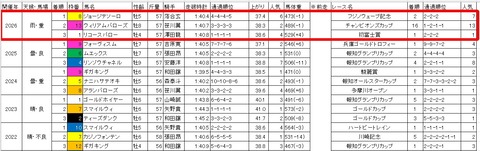 京成盃グランドマイラーズ3