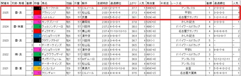 帝王賞3