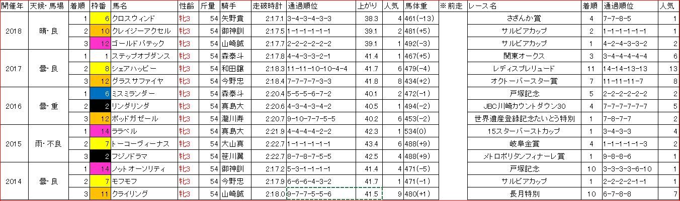 ロジータ記念2019の予想 川崎競馬2100m S ツベイバ劇場別館