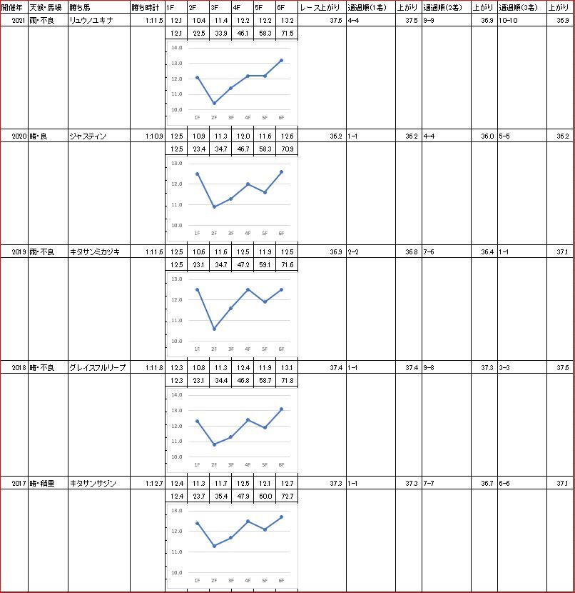 東京スプリント22の予想 大井競馬10m Jpn 4月日 大井11r ツベイバ劇場別館 競馬穴予想ブログ