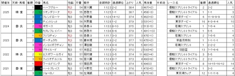 優駿スプリント1