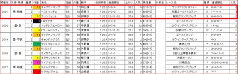 フジノウェーブ記念3