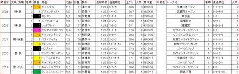 フジノウェーブ記念1