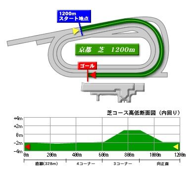 kyoto_turf_1200