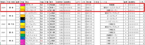 京成盃グランドマイラーズ3
