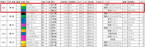 優駿スプリント3