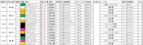 東京プリンセス賞1