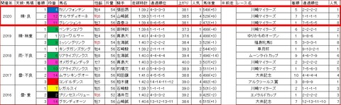 京成盃グランドマイラーズ3