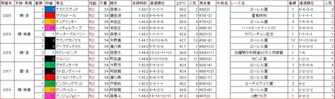 東京2歳優駿牝馬1