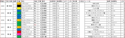 習志野きらっとスプリント1