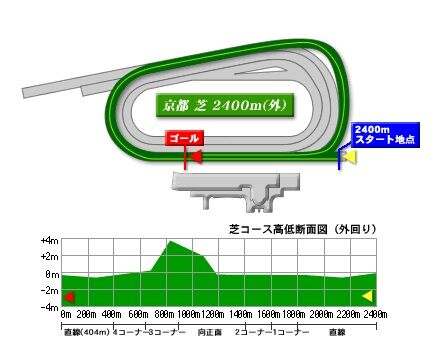 kyoto_turf_2400