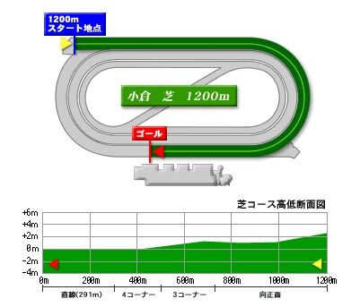 kokura_turf_1200