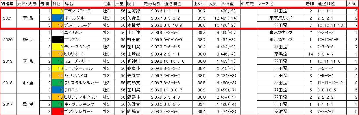 東京ダービー21の回顧 大井競馬00m S 6月9日 大井11r ツベイバ劇場別館 競馬穴予想ブログ