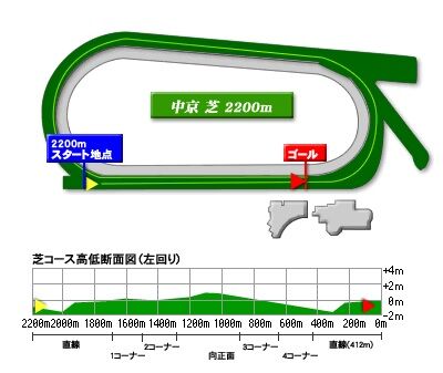 chukyo_turf_2200