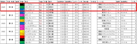 優駿スプリント3