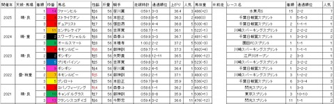 習志野きらっとスプリント1