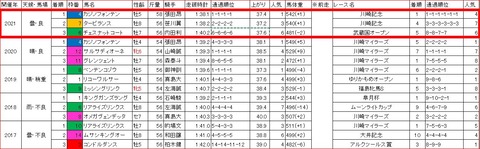 京成盃グランドマイラーズ3