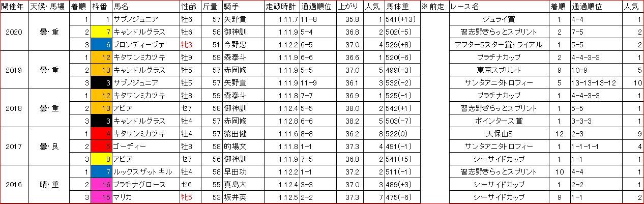アフター5スター賞2021の予想 大井競馬1200m S 9月7日 大井11r ツベイバ劇場別館 競馬穴予想ブログ