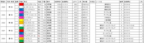 報知グランプリカップ1