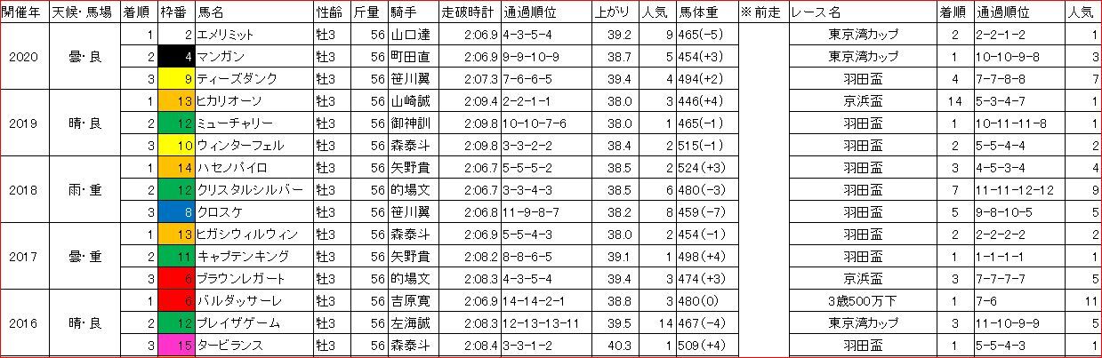 東京ダービー21の予想 大井競馬00m S 6月9日 大井11r ツベイバ劇場別館 競馬穴予想ブログ