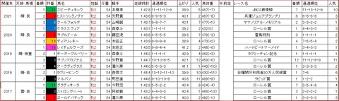 東京2歳優駿牝馬1