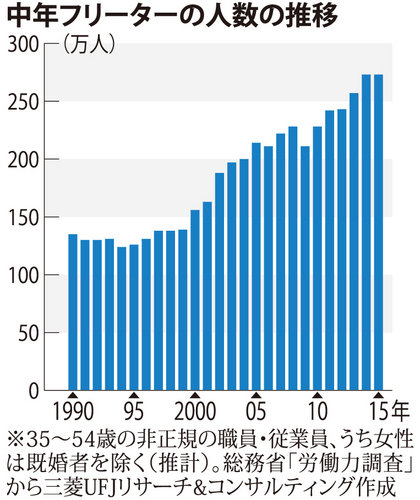 就職氷河期直撃世代