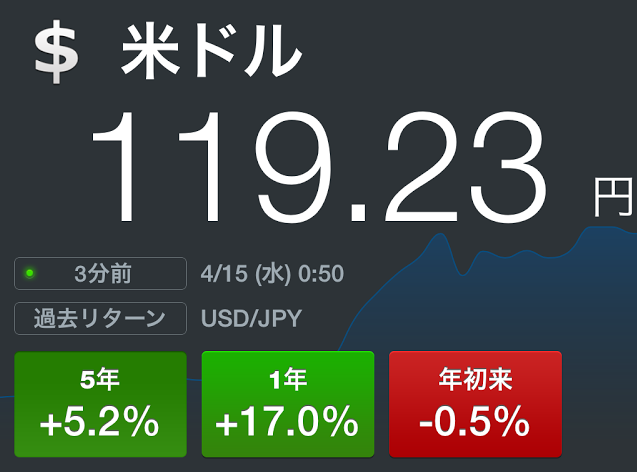 FXドル円