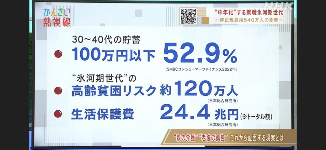 【悲報】氷河期世代の非正規とニート「800万人」以上いた…氷河期世代に生活保護を支給すると「24兆円」、すまん、これ無理じゃね？  [661852521]YouTube動画>2本 ->画像>25枚 