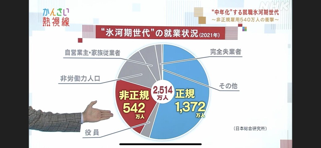 【悲報】氷河期世代の非正規とニート「800万人」以上いた…氷河期世代に生活保護を支給すると「24兆円」、すまん、これ無理じゃね？  [661852521]YouTube動画>2本 ->画像>25枚 