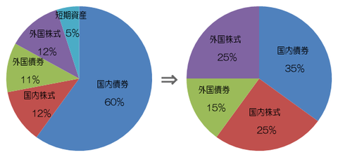 GPIFの資産構成比率の変化