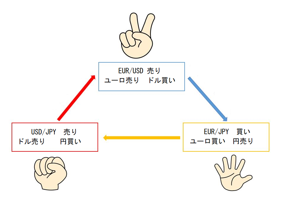 さん すくみ fx