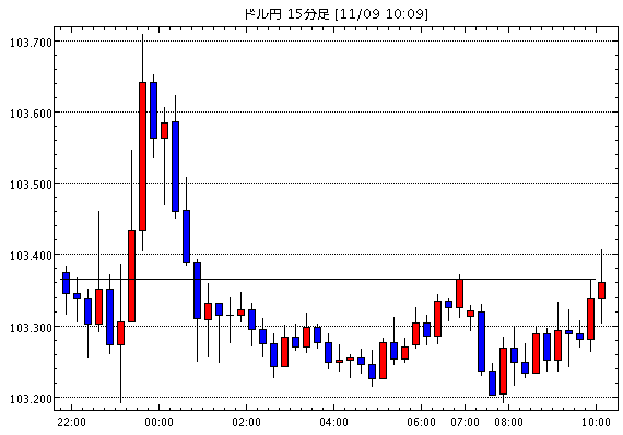 米ドル/円(USD/JPY)15分足チャート