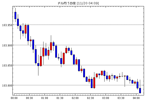 米ドル/円(USD/JPY)5分足チャート