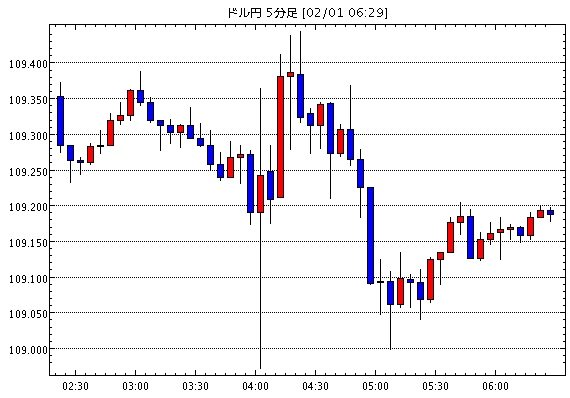 米ドル/円(USD/JPY)5分足チャート