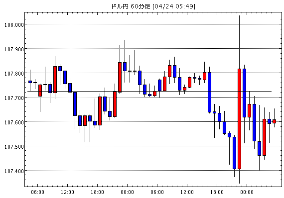 米ドル/円(USD/JPY)1時間足チャート