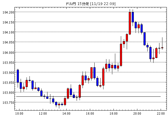 米ドル/円(USD/JPY)15分足チャート